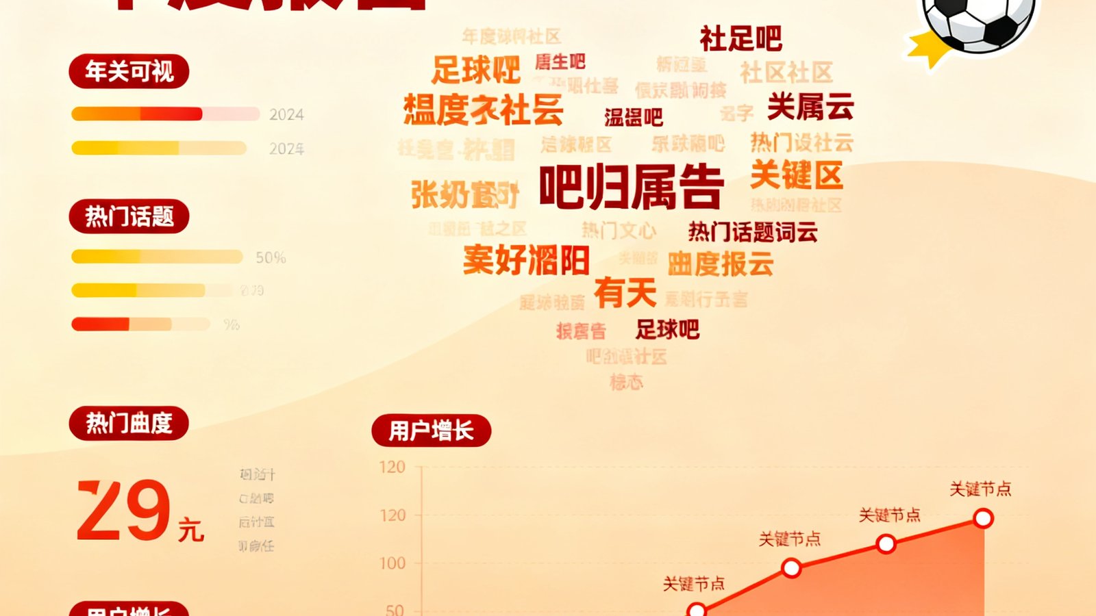 足球吧社区2024年度报告封面，以数据可视化方式呈现年度关键词、热门话题词云和用户增长曲线，设计风格温暖活泼，突出社区归属感